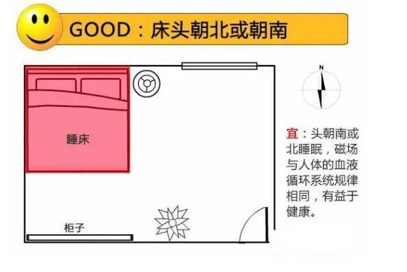 床头朝什么方向是正确的睡觉头朝哪个方向最好头北脚南