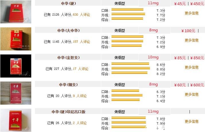 2023年中华香烟价格表和图片，最贵100元一包最便宜12元一包